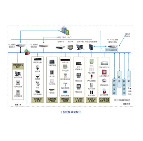 iES-AMP2000 智能變電站輔助系統(tǒng)綜合監(jiān)控平臺