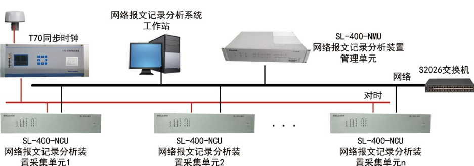 SL400 網(wǎng)絡(luò)報文記錄分析系統(tǒng)