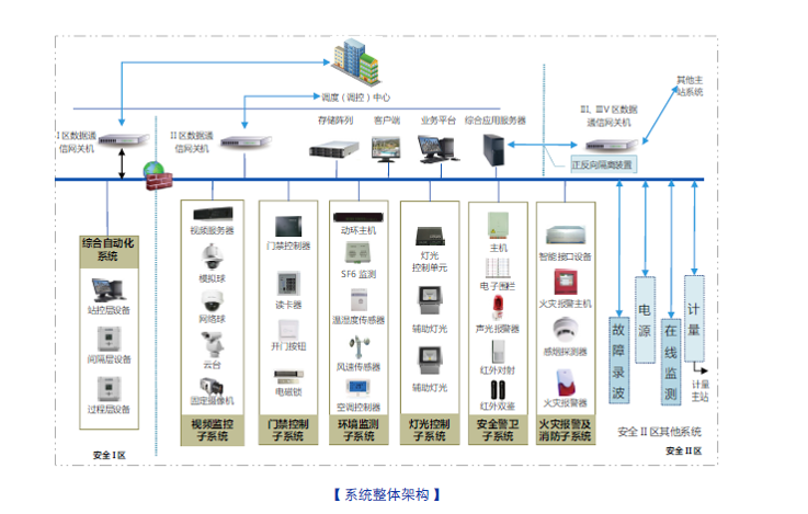 iES-AMP2000 智能變電站輔助系統(tǒng)綜合監(jiān)控平臺